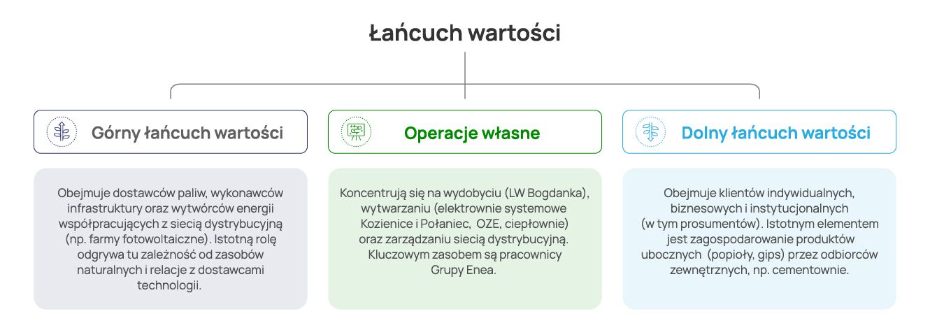 łańcuch wartości grupy